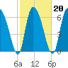 Tide chart for Little Back River, Hwy 17, Savannah River, South Carolina on 2022/02/20