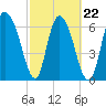 Tide chart for Little Back River, Hwy 17, Savannah River, South Carolina on 2022/02/22