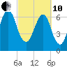 Tide chart for Little Back River, Hwy 17, Savannah River, South Carolina on 2022/03/10