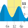 Tide chart for Little Back River, Hwy 17, Savannah River, South Carolina on 2022/03/11