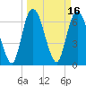 Tide chart for Little Back River, Hwy 17, Savannah River, South Carolina on 2022/03/16