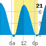 Tide chart for Little Back River, Hwy 17, Savannah River, South Carolina on 2022/03/21