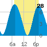 Tide chart for Little Back River, Hwy 17, Savannah River, South Carolina on 2022/03/28