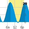 Tide chart for Little Back River, Hwy 17, Savannah River, South Carolina on 2022/03/29