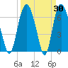 Tide chart for Little Back River, Hwy 17, Savannah River, South Carolina on 2022/03/30