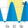 Tide chart for Little Back River, Hwy 17, Savannah River, South Carolina on 2022/03/31