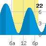 Tide chart for Little Back River, Hwy 17, Savannah River, South Carolina on 2022/04/22