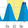 Tide chart for Little Back River, Hwy 17, Savannah River, South Carolina on 2022/05/13