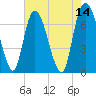 Tide chart for Little Back River, Hwy 17, Savannah River, South Carolina on 2022/05/14