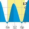 Tide chart for Little Back River, Hwy 17, Savannah River, South Carolina on 2022/05/17