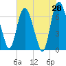 Tide chart for Little Back River, Hwy 17, Savannah River, South Carolina on 2022/05/28