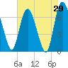 Tide chart for Little Back River, Hwy 17, Savannah River, South Carolina on 2022/05/29