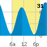Tide chart for Little Back River, Hwy 17, Savannah River, South Carolina on 2022/05/31