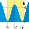 Tide chart for Little Back River, Hwy 17, Savannah River, South Carolina on 2022/05/3