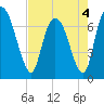 Tide chart for Little Back River, Hwy 17, Savannah River, South Carolina on 2022/05/4