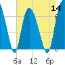 Tide chart for Little Back River, Hwy 17, Savannah River, South Carolina on 2022/07/14