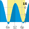 Tide chart for Little Back River, Hwy 17, Savannah River, South Carolina on 2022/07/16