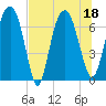 Tide chart for Little Back River, Hwy 17, Savannah River, South Carolina on 2022/07/18