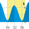 Tide chart for Little Back River, Hwy 17, Savannah River, South Carolina on 2022/07/1