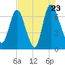 Tide chart for Little Back River, Hwy 17, Savannah River, South Carolina on 2022/07/23