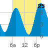 Tide chart for Little Back River, Hwy 17, Savannah River, South Carolina on 2022/07/25