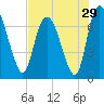 Tide chart for Little Back River, Hwy 17, Savannah River, South Carolina on 2022/07/29