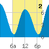Tide chart for Little Back River, Hwy 17, Savannah River, South Carolina on 2022/07/2
