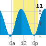 Tide chart for Little Back River, Hwy 17, South Carolina on 2022/09/11