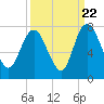 Tide chart for Little Back River, Hwy 17, South Carolina on 2022/09/22