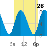 Tide chart for Little Back River, Hwy 17, South Carolina on 2022/09/26