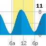Tide chart for Little Back River, Hwy 17, Savannah River, South Carolina on 2022/11/11
