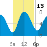 Tide chart for Little Back River, Hwy 17, Savannah River, South Carolina on 2022/11/13