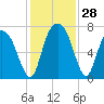Tide chart for Little Back River, Hwy 17, Savannah River, South Carolina on 2022/11/28