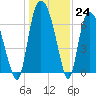 Tide chart for Little Back River, Hwy 17, Savannah River, South Carolina on 2022/12/24