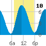 Tide chart for Little Back River, Hwy 17, Savannah River, South Carolina on 2023/01/10