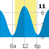 Tide chart for Little Back River, Hwy 17, Savannah River, South Carolina on 2023/01/11