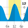 Tide chart for Little Back River, Hwy 17, Savannah River, South Carolina on 2023/01/12
