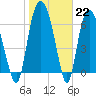 Tide chart for Little Back River, Hwy 17, Savannah River, South Carolina on 2023/01/22