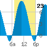 Tide chart for Little Back River, Hwy 17, Savannah River, South Carolina on 2023/01/23