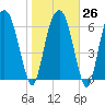 Tide chart for Little Back River, Hwy 17, Savannah River, South Carolina on 2023/01/26