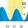 Tide chart for Little Back River, Hwy 17, Savannah River, South Carolina on 2023/04/11