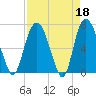 Tide chart for Little Back River, Hwy 17, Savannah River, South Carolina on 2023/04/18