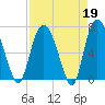 Tide chart for Little Back River, Hwy 17, Savannah River, South Carolina on 2023/04/19