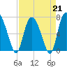 Tide chart for Little Back River, Hwy 17, Savannah River, South Carolina on 2023/04/21