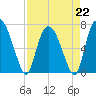 Tide chart for Little Back River, Hwy 17, Savannah River, South Carolina on 2023/04/22
