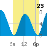 Tide chart for Little Back River, Hwy 17, Savannah River, South Carolina on 2023/04/23