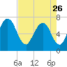 Tide chart for Little Back River, Hwy 17, Savannah River, South Carolina on 2023/04/26