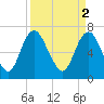 Tide chart for Little Back River, Hwy 17, Savannah River, South Carolina on 2023/04/2
