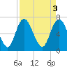 Tide chart for Little Back River, Hwy 17, Savannah River, South Carolina on 2023/04/3