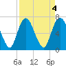 Tide chart for Little Back River, Hwy 17, Savannah River, South Carolina on 2023/04/4
